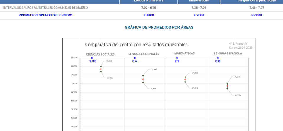 EXCELENTES RESULTADOS EN LAS PRUEBAS DE 4º Y 6 DE E.P EN  2025